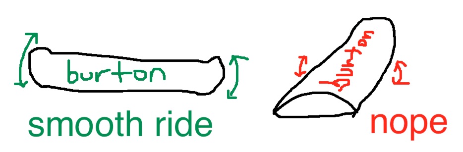 Flex on a snowboard long vs short ways