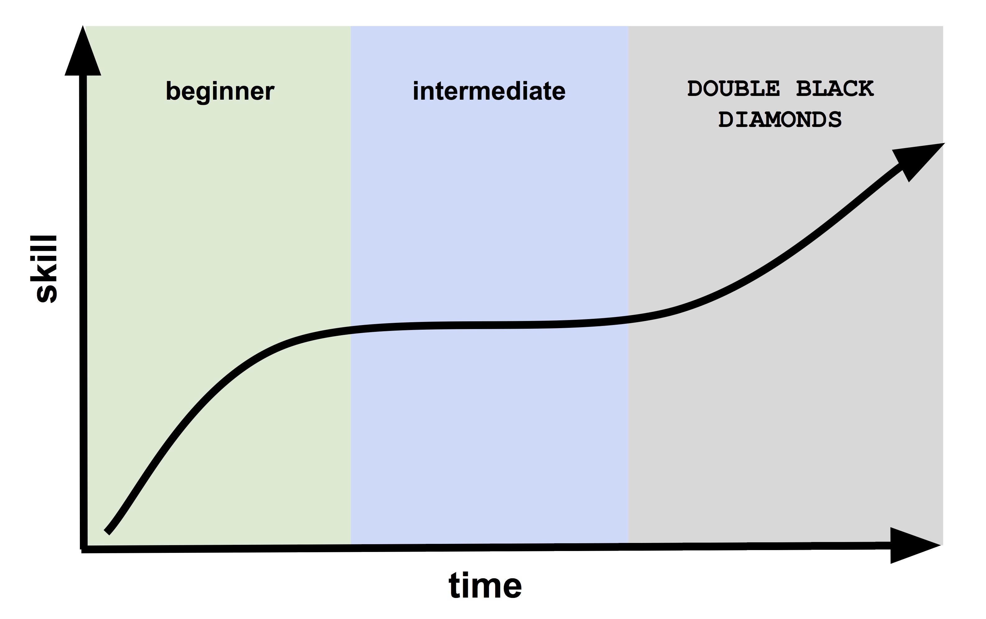 Skill vs Time Graph