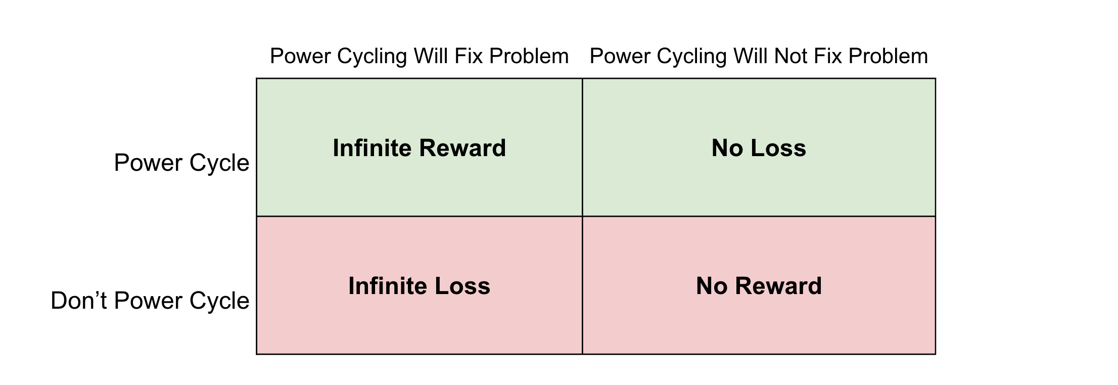 4 quadrant diagram on expected value of power cycling