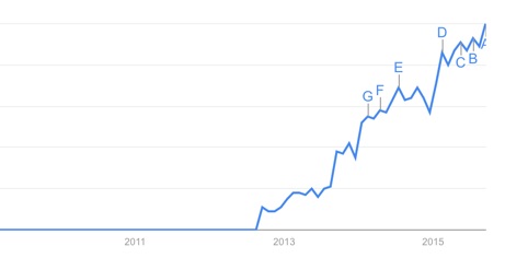 Google Trends Graph of A/B Testing